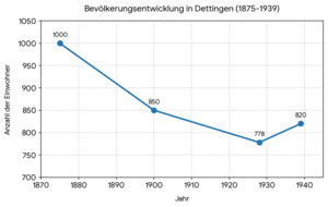 Bevölkerungsentwicklung von 1875-1945